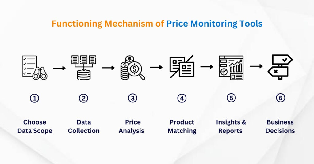 How Do Price Monitoring Tools Work?