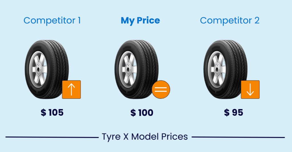 Example of Competitive Pricing