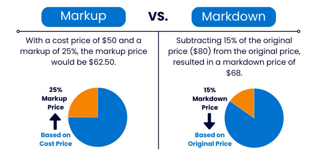 How to calculate Markup and Markdown Price