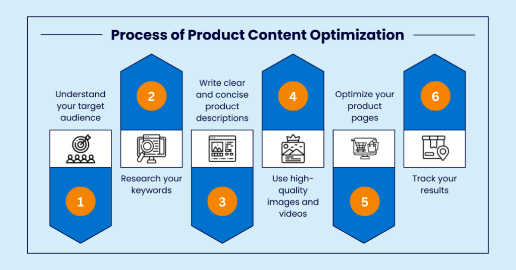 Process of Product Content Optimization