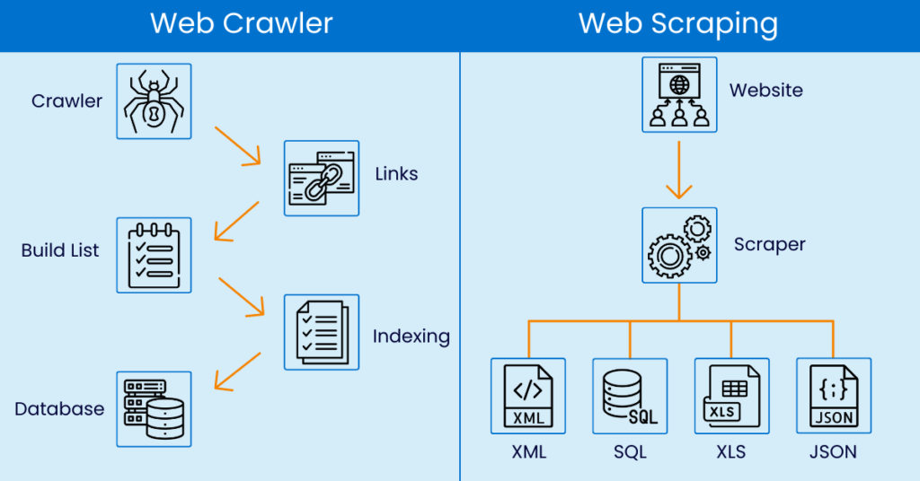 Web Scraping Vs Web Crawling