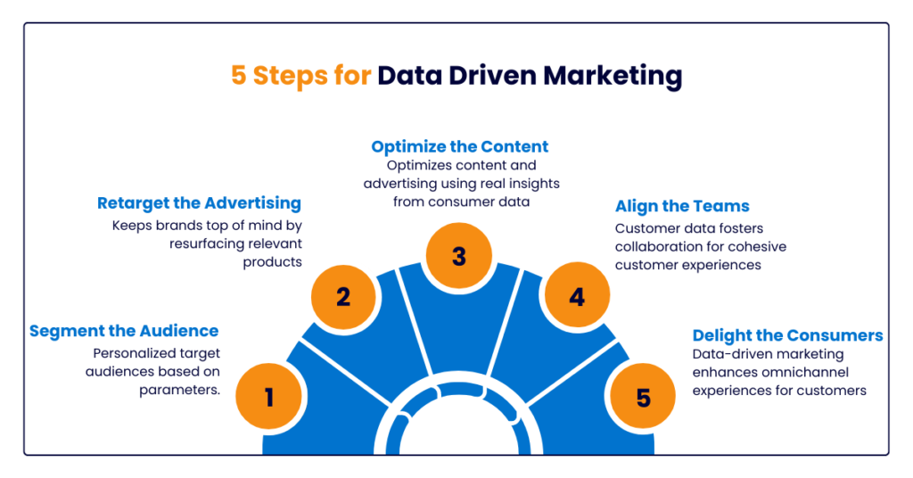 Steps for Data Driven Marketing