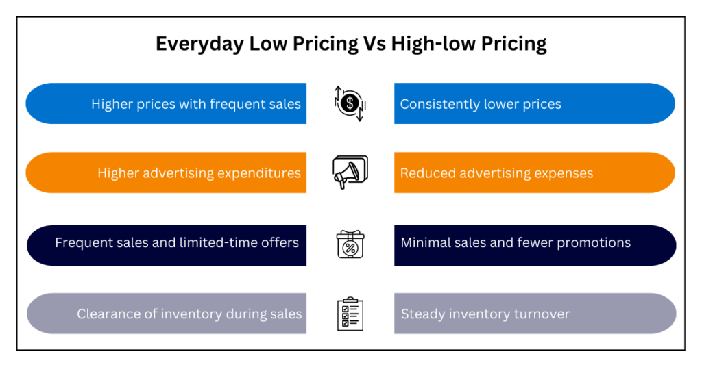 Everyday Low Pricing vs High- low Pricing