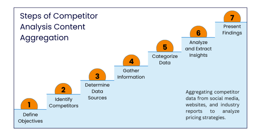 Steps of Competitor Analysis Content Aggregation