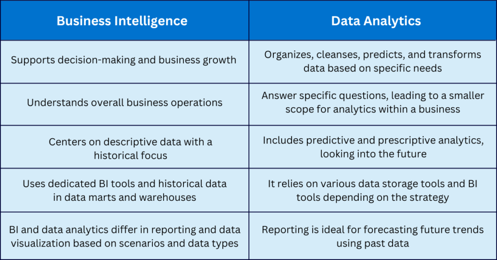 Difference between Business Intelligence and Data Analytics